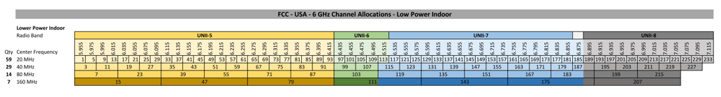 Wi-Fi 6E / 6 GHz Channels