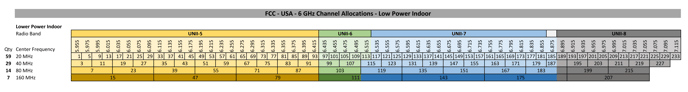 FCC - USA - 6 GHz Channel Allocations - Low Power Indoor