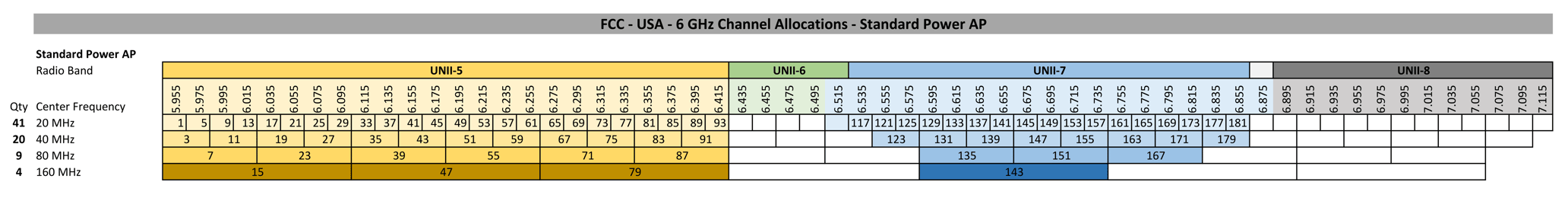 Wi-Fi 6E / 6 GHz Channels