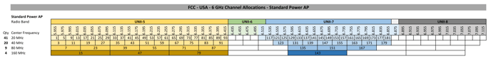 FCC - USA - 6 GHz Channel Allocations - Standard Power AP